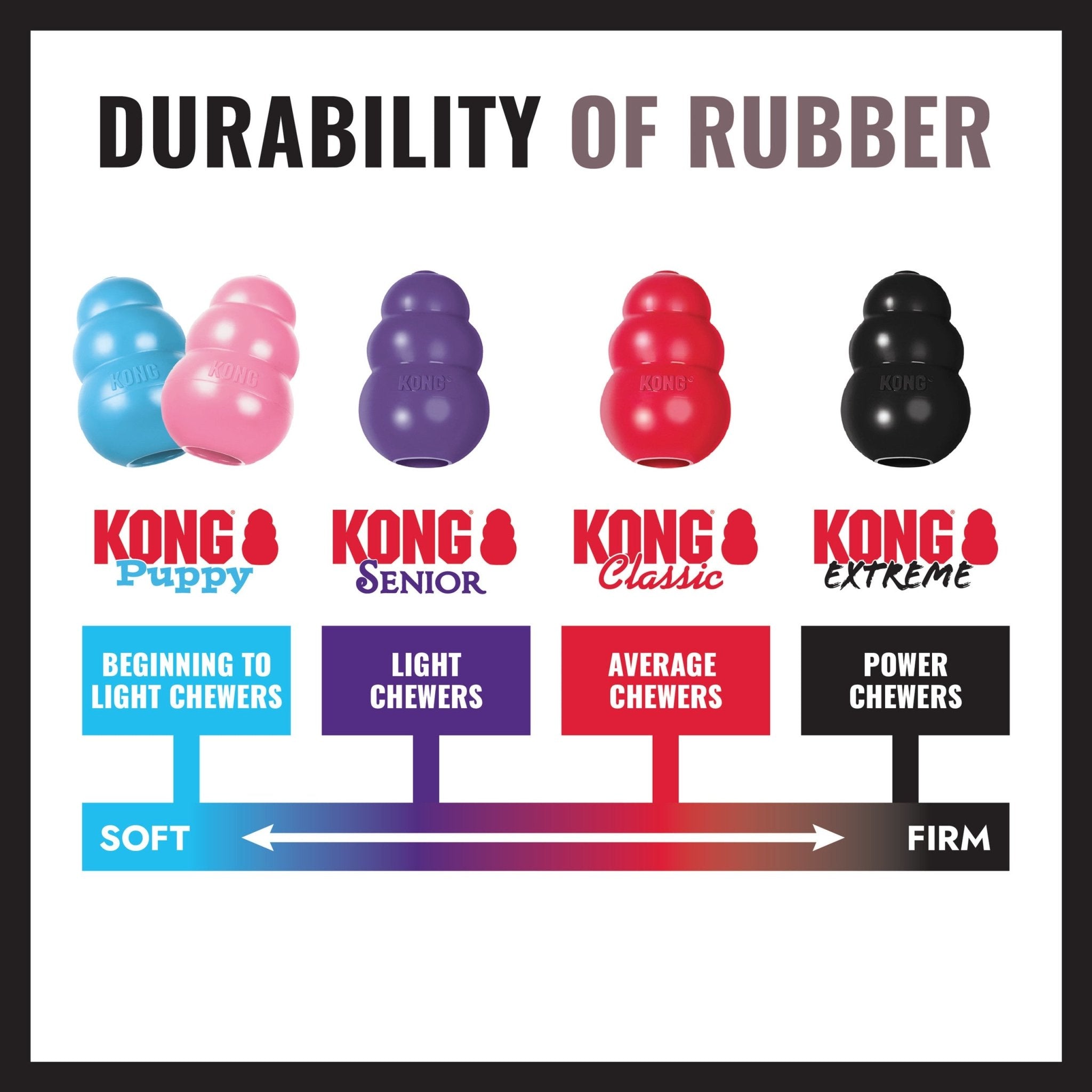 Chart showing the durability of different KONG dog toys with color coding for chewer types.
